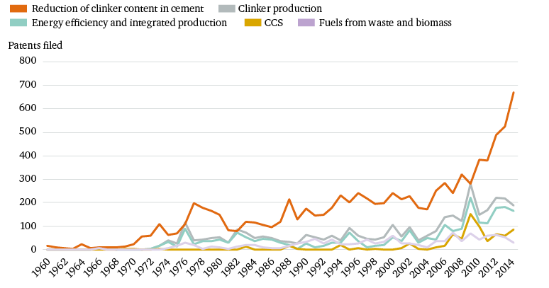 Figure 10: Patenting trends for five low-carbon technology areas in the cement sector