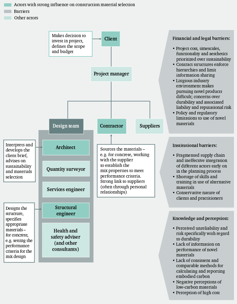 Figure 20: Actors in construction project value chain, and barriers to innovation in material selection