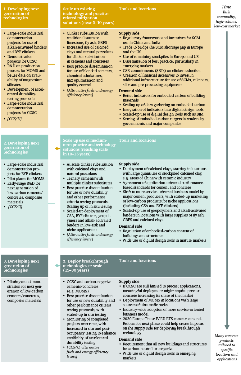 Figure 25: Low-carbon innovation pathway