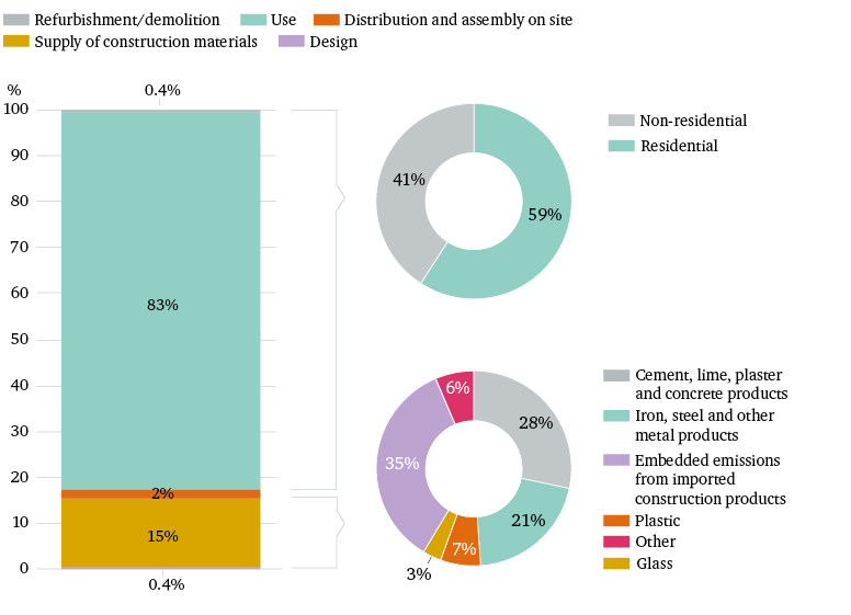 Figure 26: Share of emissions by factor, UK construction sector, 2008