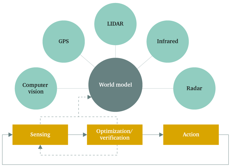 Figure 1: How AI of an autonomous system works