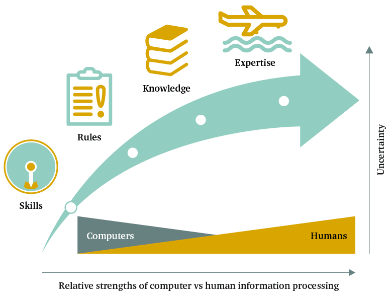 Figure 2: The relationship between uncertainty and skill, rule, knowledge and expert reasoning