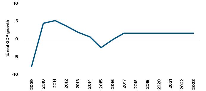 Flatlining: Russian GDP growth, actual and forecast