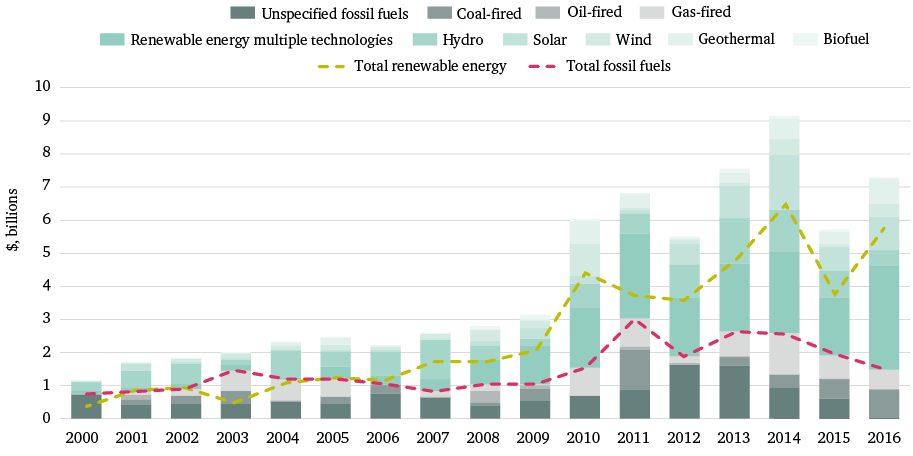 Figure 2: Reported ODA commitments to power generation, by technology, 2000–16