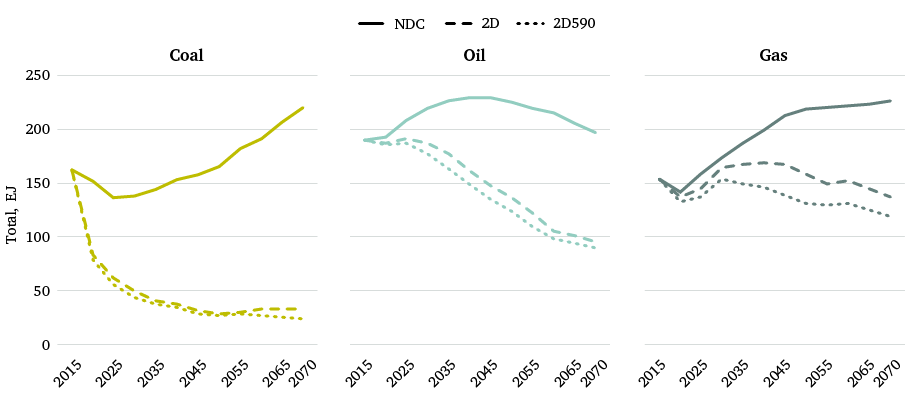 Figure 3: Global fossil fuel production under NDC, 2D and 2D590 scenarios, 2015–70