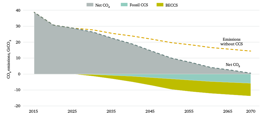 Figure 4: Net CO2 emissions under 2D scenario, 2015–70