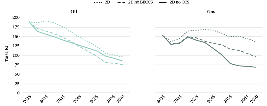 Figure 5: Oil and gas production levels under 2D scenarios with and without BECCS and CCS, 2015–70