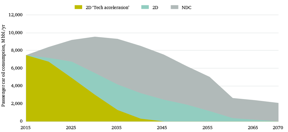 Figure 6: Oil consumption in the passenger car sector under NDC, 2D and ‘tech acceleration’ scenarios, 2015–70