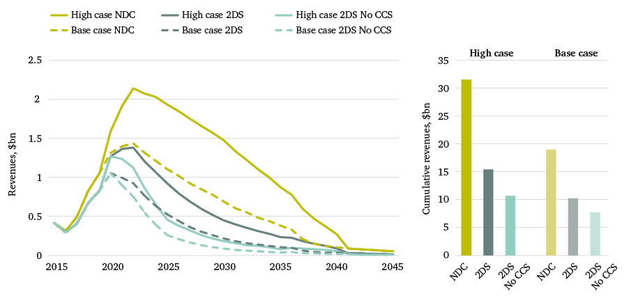 Figure 8: Ghana net oil export revenues, net of production costs, under different climate scenarios, 2015–45