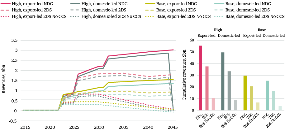 Figure 9: Tanzania net gas export revenues under selected production and climate scenarios, 2015–45