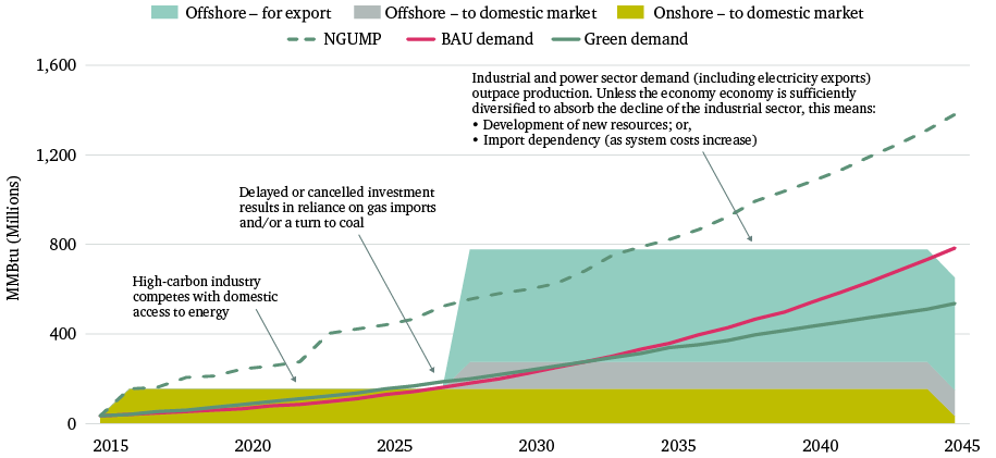 Figure 12: Tanzania’s gas supply and demand (base case), with a five-year delay
