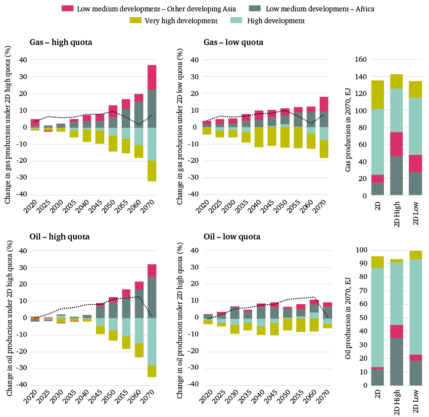 Figure 14: Oil and Gas production to 2070, by region, under an HDI-differentiated production quota