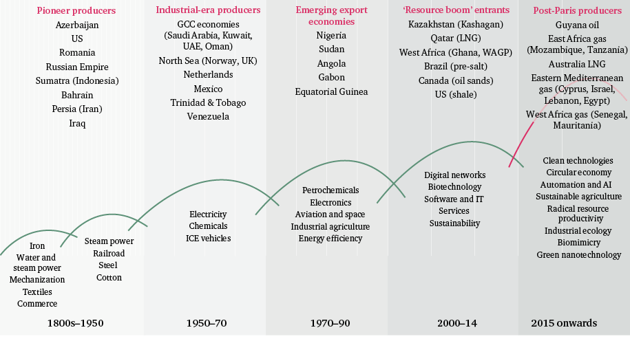 Figure 13: Energy producers through two centuries of industrial innovation and structural transformation