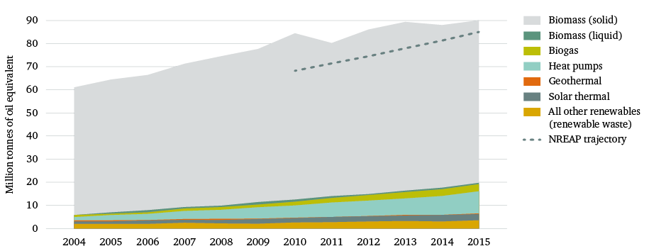 Figure 1: EU28 renewable heating and cooling production by source
