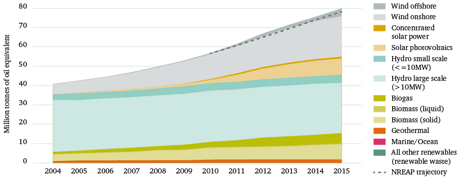 Figure 2: EU28 renewable electricity generation by source