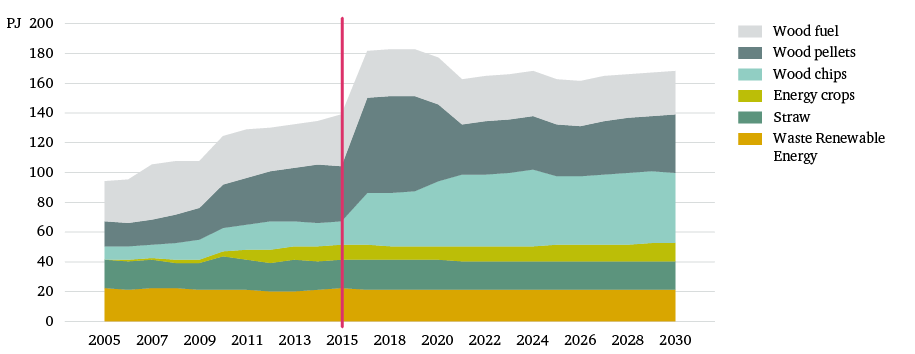 Figure 7: Use of biomass in Danish energy consumption, 2005–15 (actual) and 2016–30 (projected), in PJ