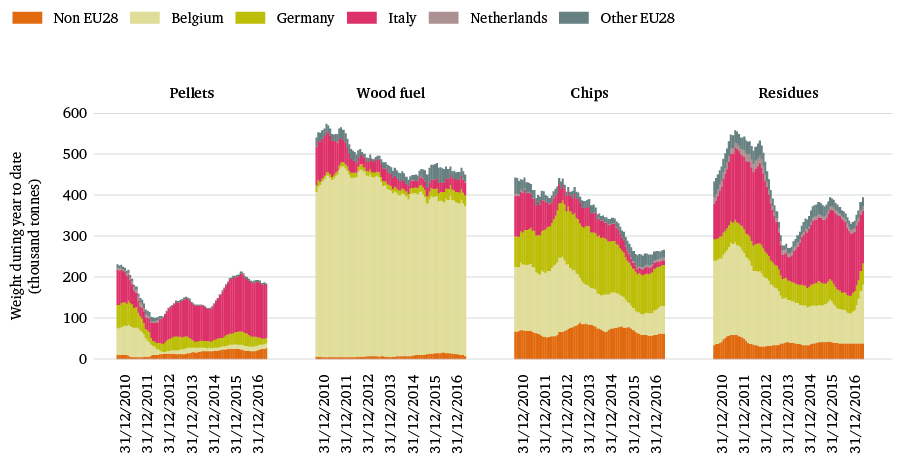 Figure 12: France’s imports of woody biomass potentially for energy, 2010–16