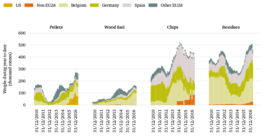 Figure 13: France’s exports of woody biomass potentially for energy, 2010–16