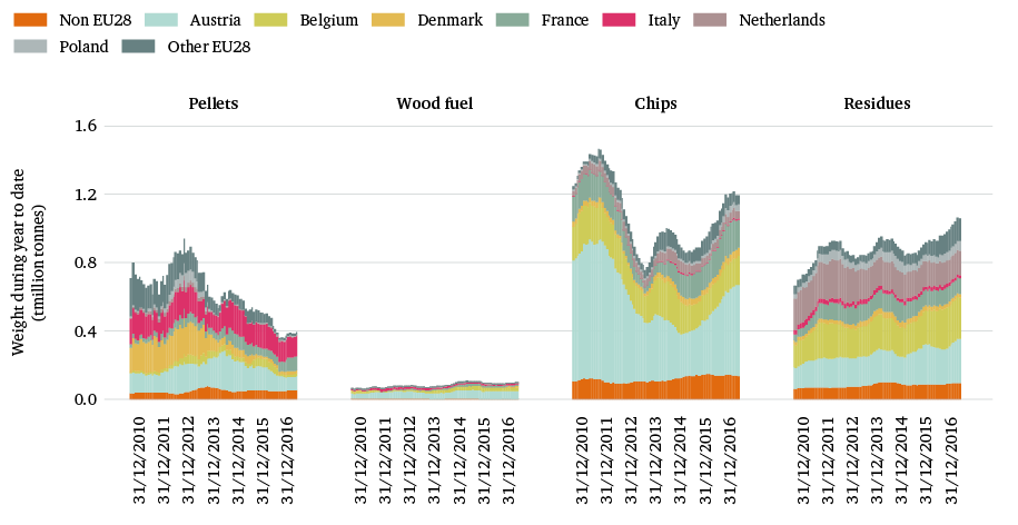 Figure 17: Germany’s exports of woody biomass potentially for energy, 2010–16