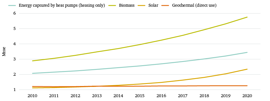 Figure 19: Italy’s gross production of heat from renewable sources, 2010–20132