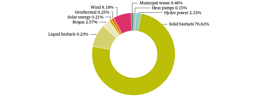 Figure 21: Structure of Poland’s primary energy production from renewable sources in 2014