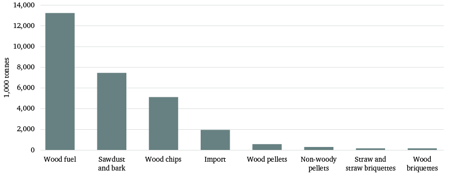 Figure 22: Sources of solid biomass for energy in Poland, 2012