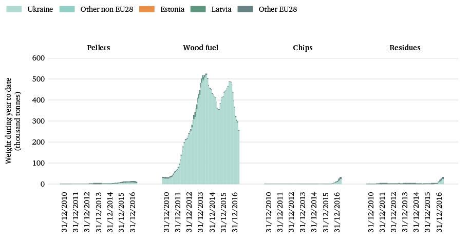 Figure 25: Romania’s imports of woody biomass potentially for energy, 2010–16