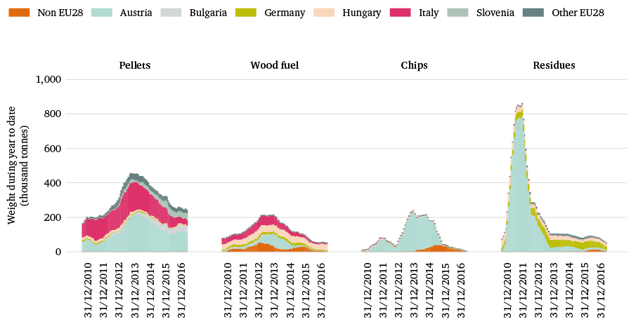 Figure 26: Romania’s exports of woody biomass potentially for energy, 2010–16