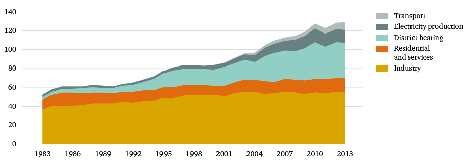Figure 27: Sweden’s biomass energy use by sector 1983–2014 (TWh)