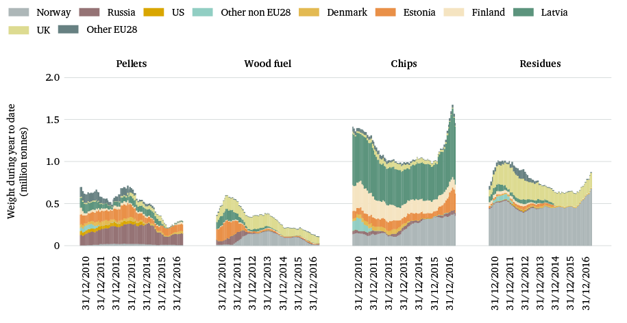 Figure 29: Sweden’s imports of woody biomass potentially for energy, 2010–16