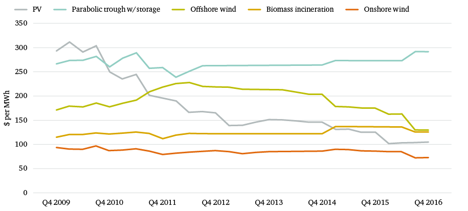 Figure 32: Levelized cost of electricity from selected renewable energy sources, Q3 2009 to H2 2016, $ per MWh