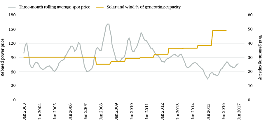 Figure 12: Denmark – wholesale electricity prices compared to solar PV and wind power’s share of generating capacity