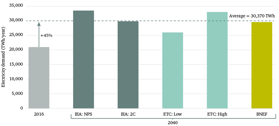 Figure 15: Global electricity demand across a range of scenarios