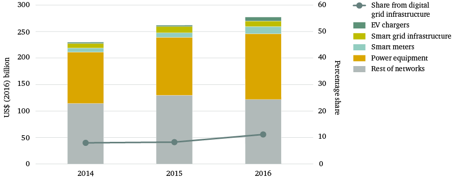 Figure 16: Share of spending on electricity network equipment by type
