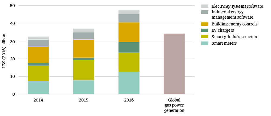 Figure 17: World investment in digital infrastructure and software in the electricity sector, by technology