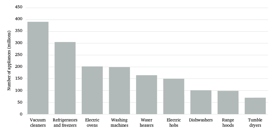 Figure 19: Installed stock of major domestic appliances (smart and non-smart) in Europe, 2015