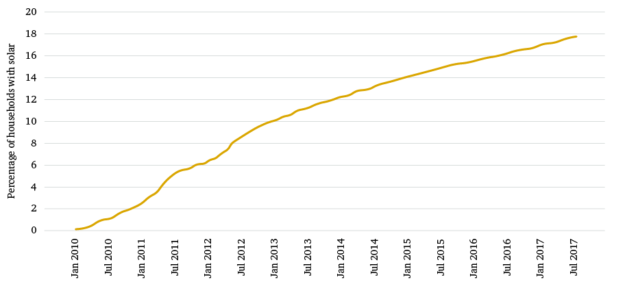 Figure 2: Proportion of households in Australia with solar PV