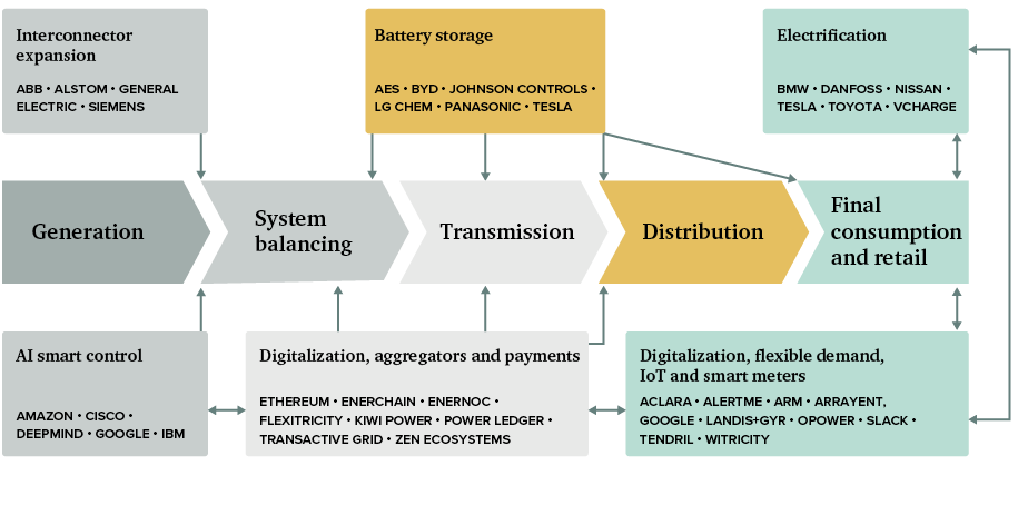 Figure 20: The new market players in the electricity sector, under each aspect of the second phase of transformations