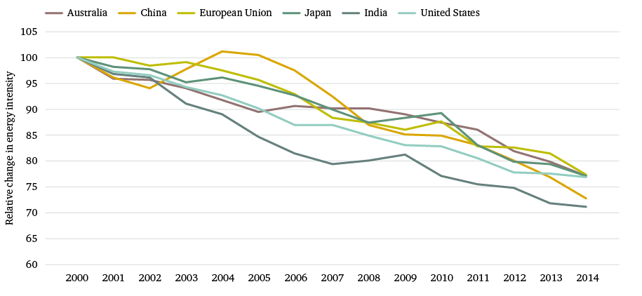 Figure 4: Energy intensity since 2000 in selected economies