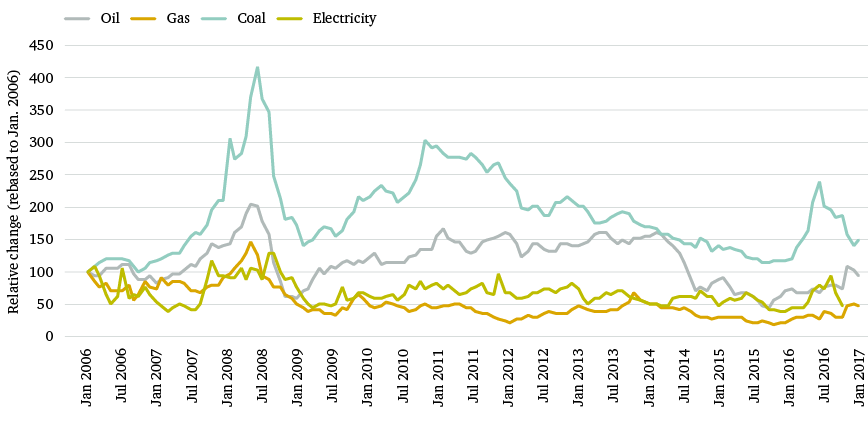 Figure 6: European fossil fuel and electricity prices (rebased to January 2006)