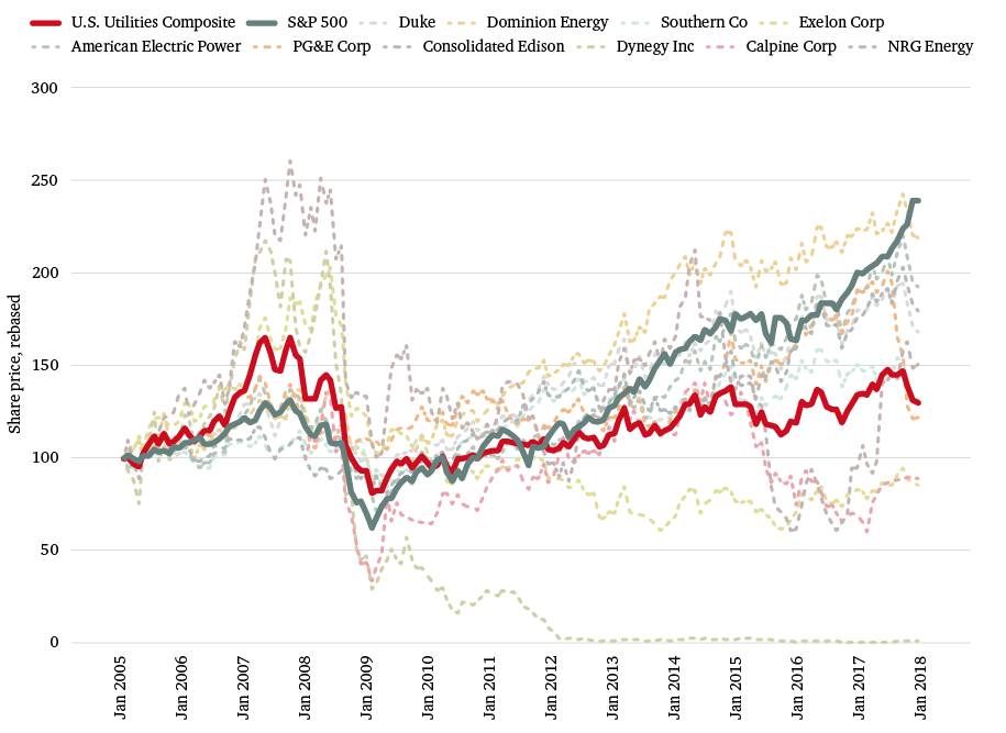 Figure 8: Share prices of major power utilities in the US and the composite (average) share price compared to the S&amp;P 500 Index, rebased to 2005
