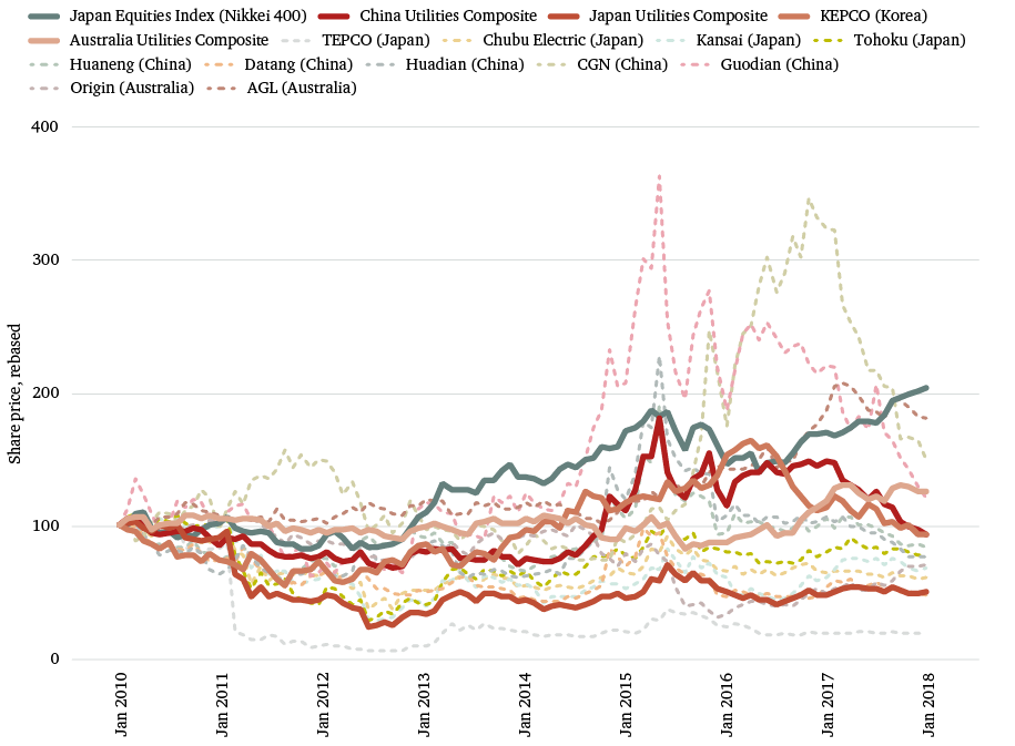 Figure 9: Share prices of major power utilities in Asia and the composite (average) share price compared to the Nikkei 400 Index, rebased to 2010