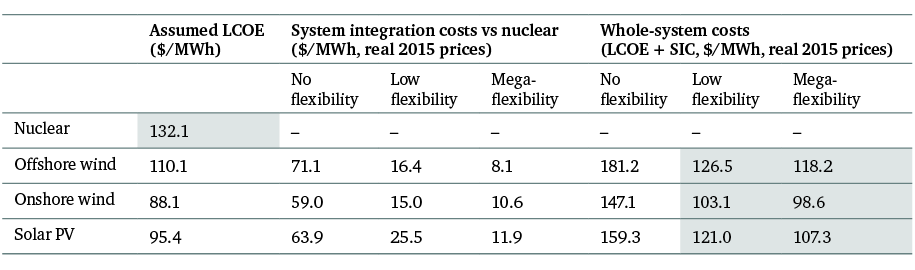 Table 2: LCOE, SIC and WSC of solar PV and wind relative to the LCOE of nuclear power in 2030, at around 50 per cent variable renewable market share, under various flexibility scenarios106
