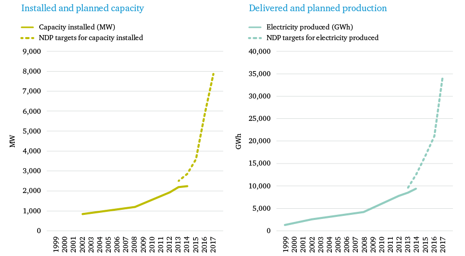 Figure 2: Angola’s energy sector ambitions