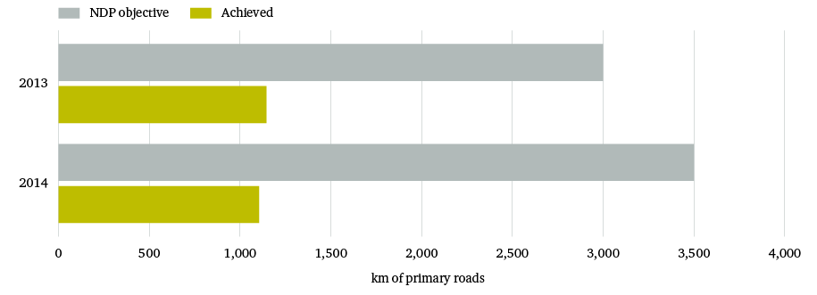 Figure 4: Planned vs completed kilometres of primary roads, 2013–14