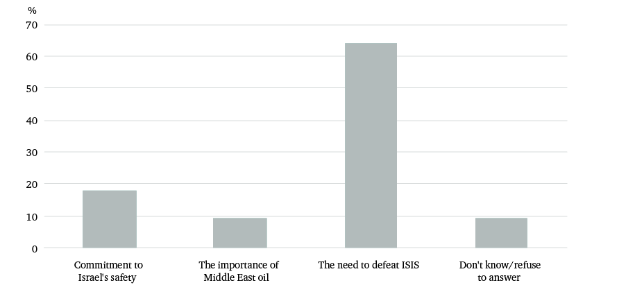 Figure 2:  Regardless of whether or not you think the US should have a military role in the Middle East, which of the following do you think is the best reason for staying involved in the region?
