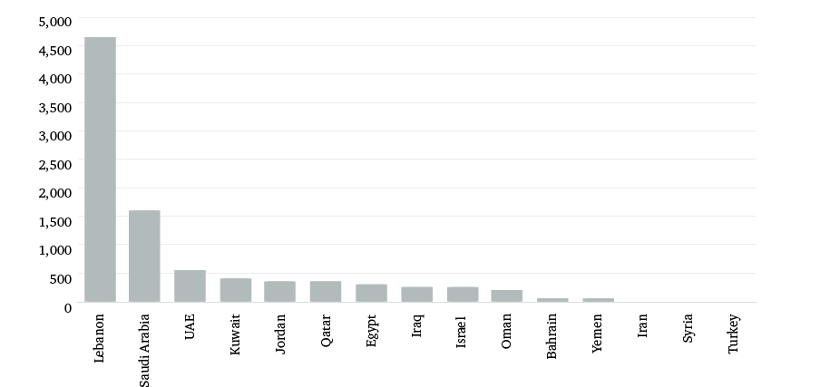 Figure 3: Numbers of officers receiving US training, 2017