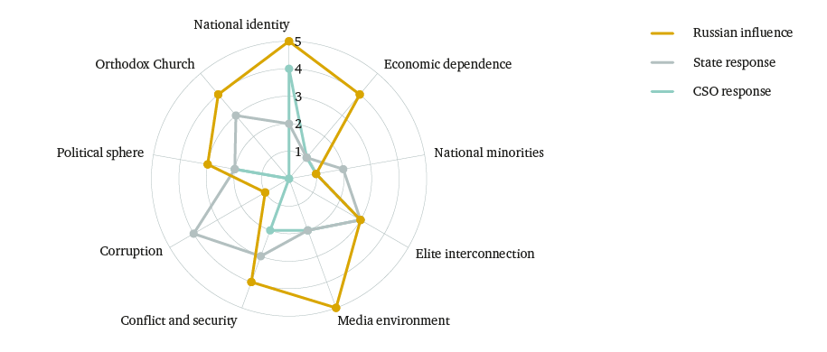 Figure 2: Drivers of Russian influence in Belarus, and state/civil society responses