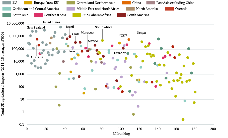 Figure 2: The UK currently imports the largest amounts of food from EU suppliers, which have the highest environmental rankings