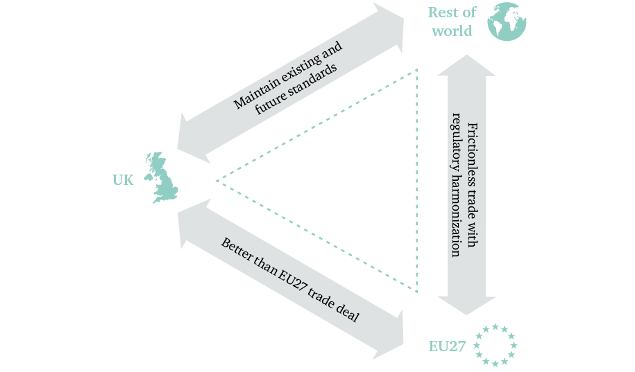 Figure 3: The ‘impossible policy’ triangle: frictionless trade, maintaining existing standards and forging more favourable trade deals with the rest of the world